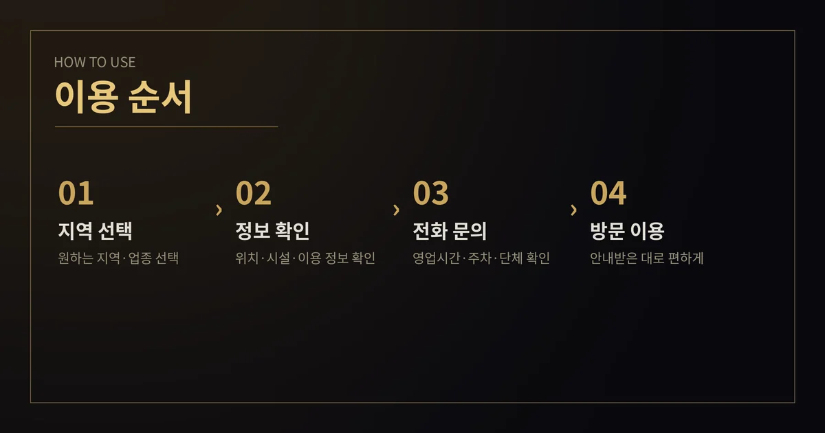 이용 순서 안내 - 지역 선택부터 방문까지